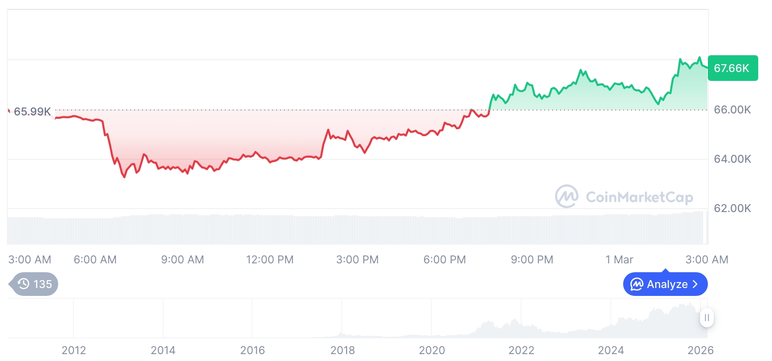 [오후 시세브리핑] 암호화폐 시장 강세… 비트코인 67,647달러, 이더리움 2,034달러