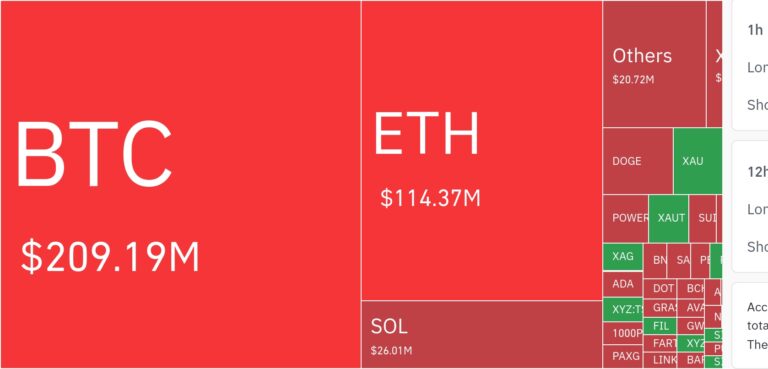 암호화폐 시장, 24시간 동안 레버리지 포지션 3억 7029만 달러 청산