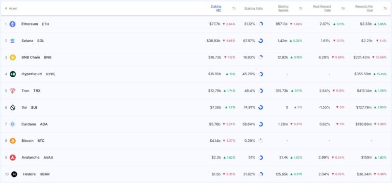 [스테이킹 랭킹] 하이퍼리퀴드 스테이킹 시총 13% 급증…BNB 보상 규모는 33% 급감