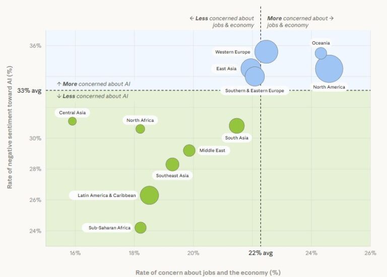 AI 낙관론, 신흥국에서 더 높았다…“선진국일수록 일자리 불안 커”
