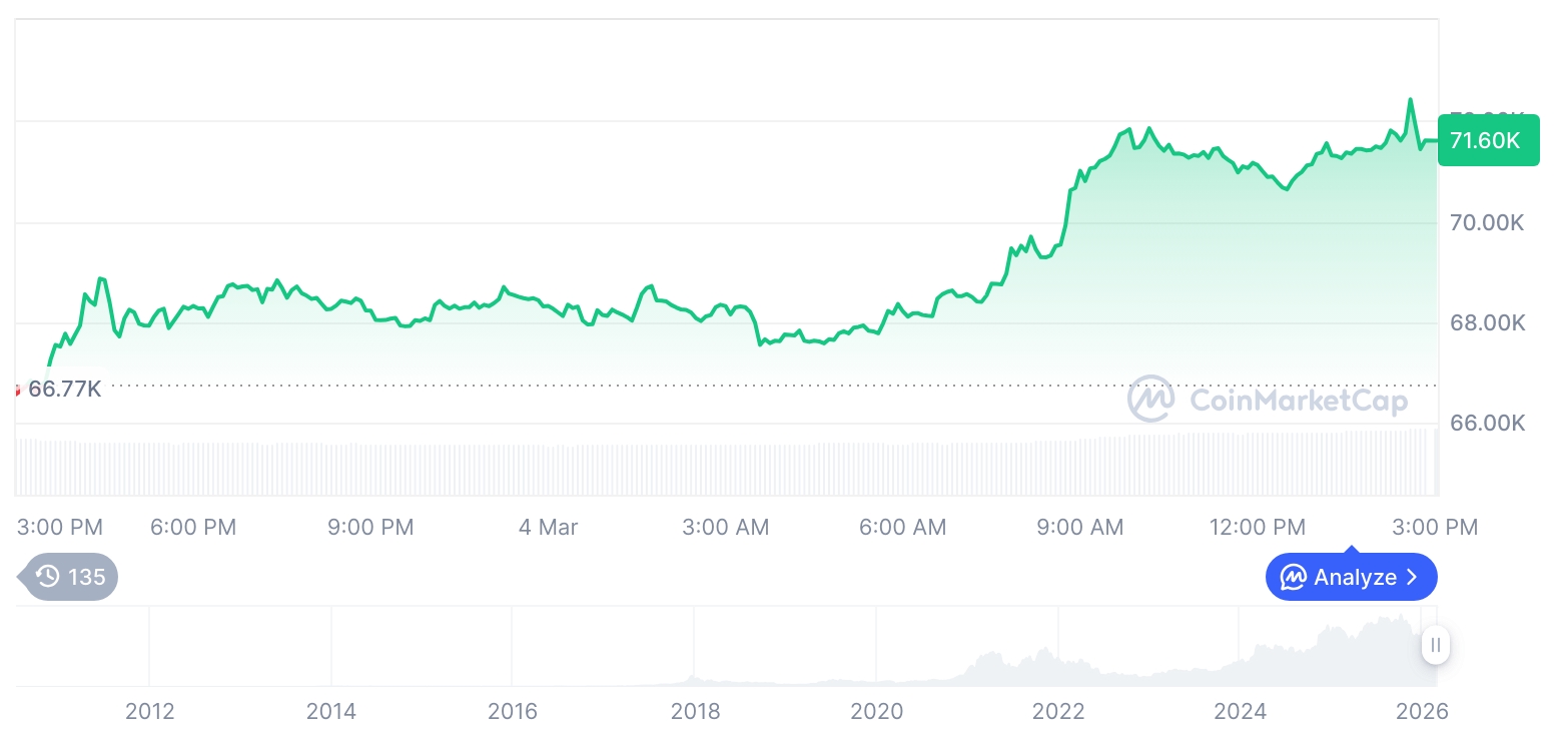 [자정 시세브리핑] 암호화폐 시장 혼조세… 비트코인 71,937달러, 이더리움 2,093달러