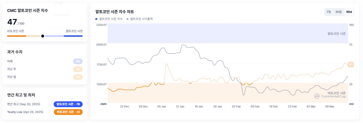 [알트장 오나요] 알트 시즌 지수 47로 반등…비트코인 주도권 여전