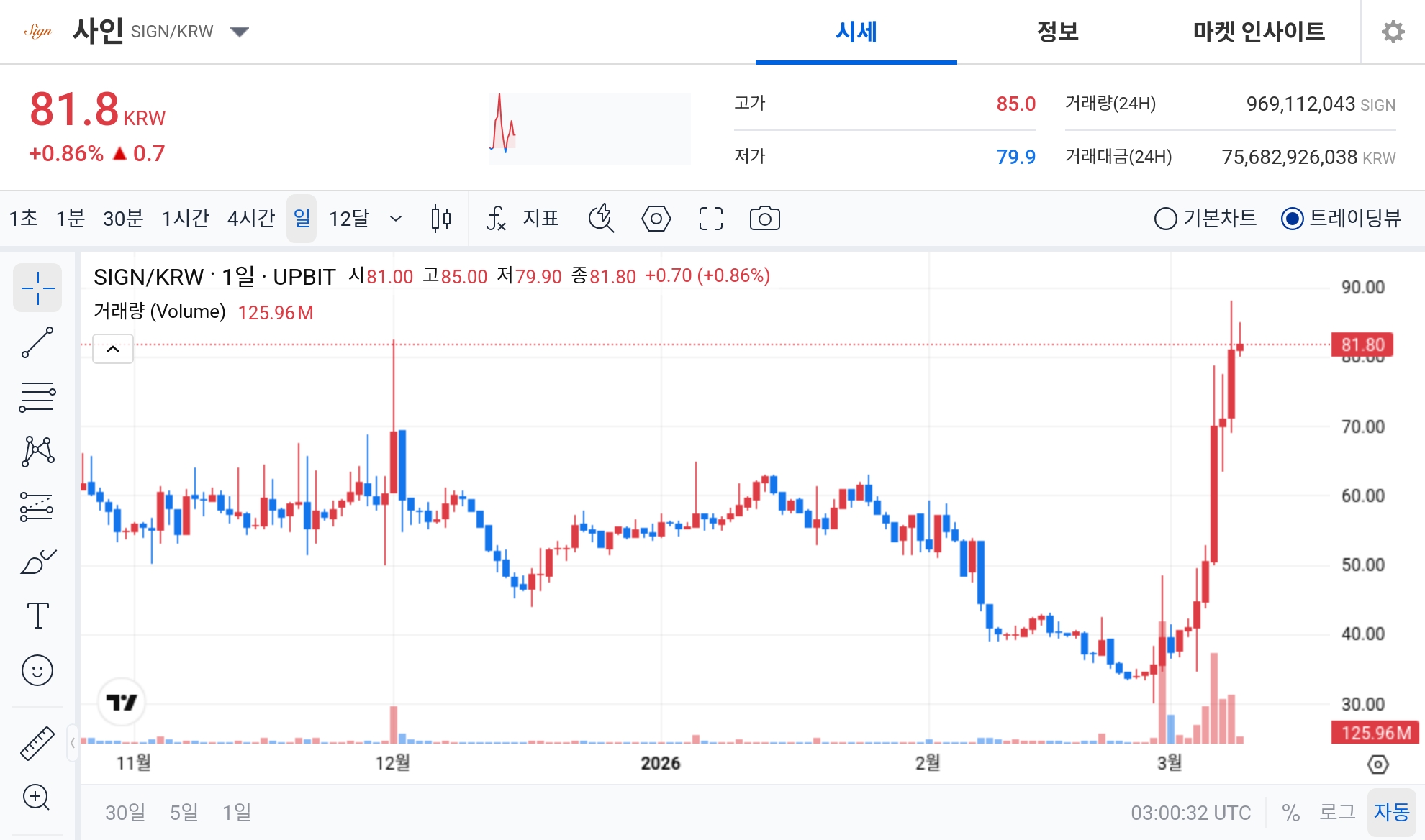 [오늘의 주목코인] 사인(SIGN) 공포·탐욕 97 ‘매우 탐욕’…거래대금 756억 원 동반한 강세 흐름