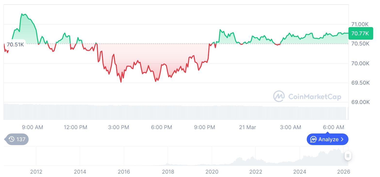 [저녁 시세브리핑] 암호화폐 시장 혼조세… 비트코인 70,772달러, 이더리움 2,155달러