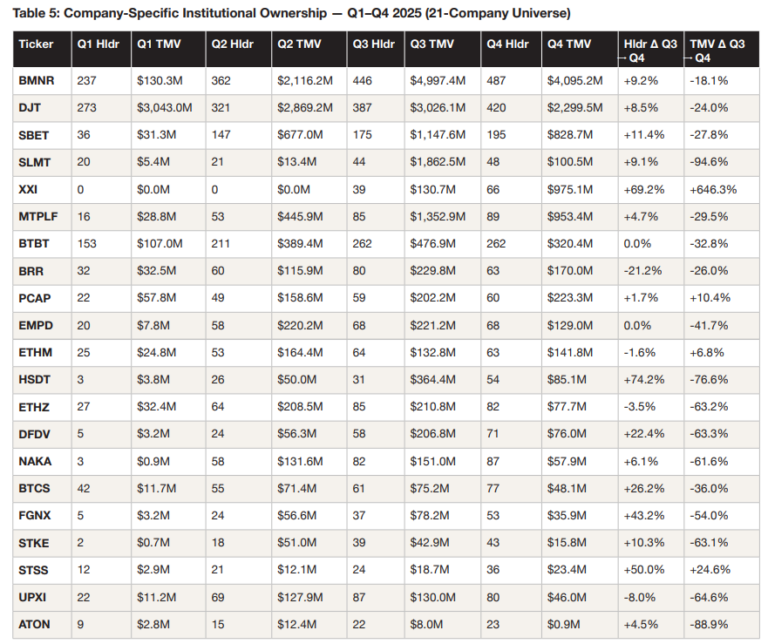 DAT 기업별 격차 확대…BMNR ‘절대 우위’, 신규 기업은 초기 유입 단계