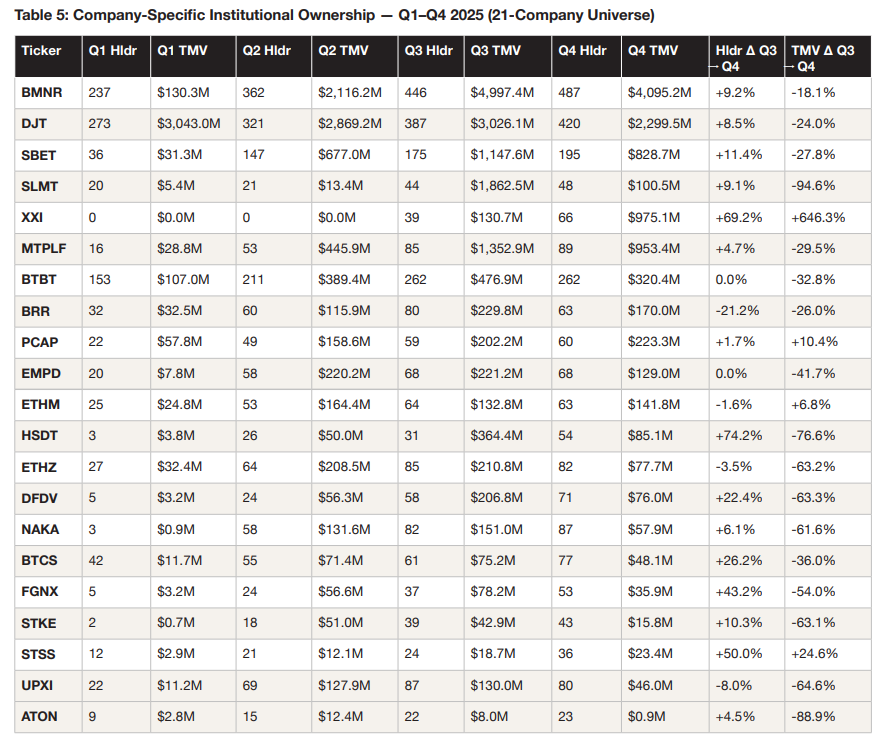DAT 기업별 격차 확대…BMNR ‘절대 우위’, 신규 기업은 초기 유입 단계