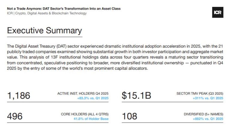 디지털자산 재무 기업, 기관 자산군으로 부상…참여 83% 급증