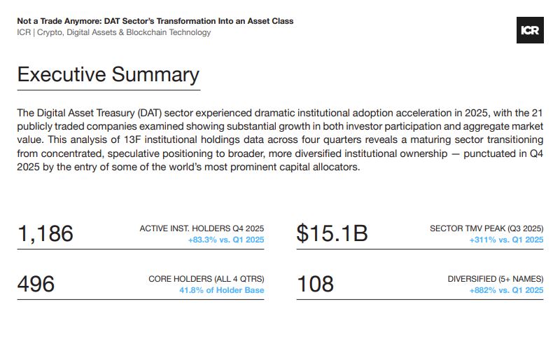 디지털자산 재무 기업, 기관 자산군으로 부상…참여 83% 급증