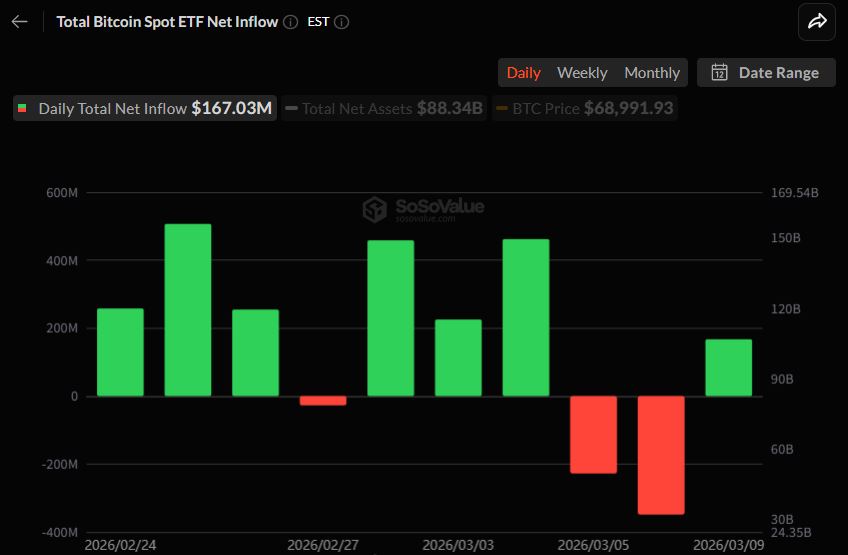 비트코인 현물 ETF 1.67억 달러 순유입…2거래일 유출세 종료