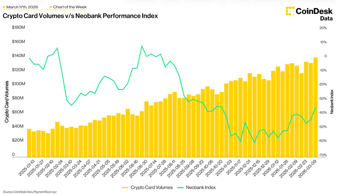 암호화폐 카드 결제 1억4000만 달러 돌파…토큰 가격과 ‘디커플링’ 확대