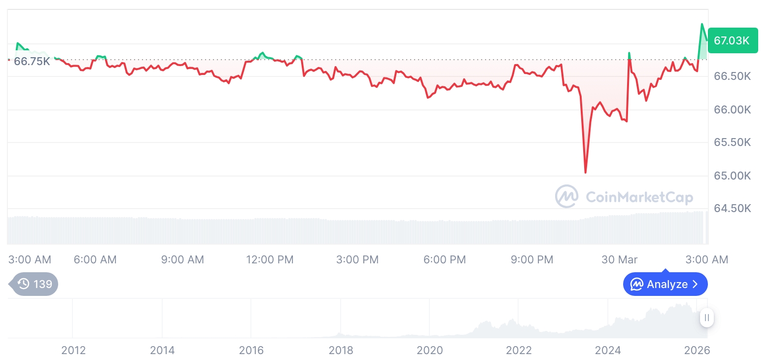 [오후 시세브리핑] 암호화폐 시장 혼조세… 비트코인 67,087달러, 이더리움 2,028달러