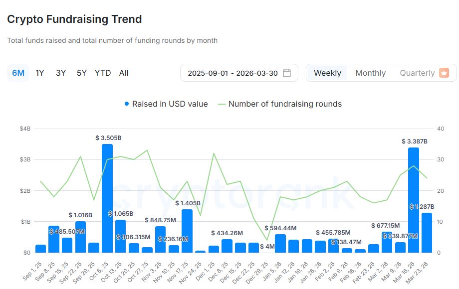 [크립토 딜북] 3월 넷째 주 크립토 투자 12.9억 달러…JP모건·ICE 등 참여