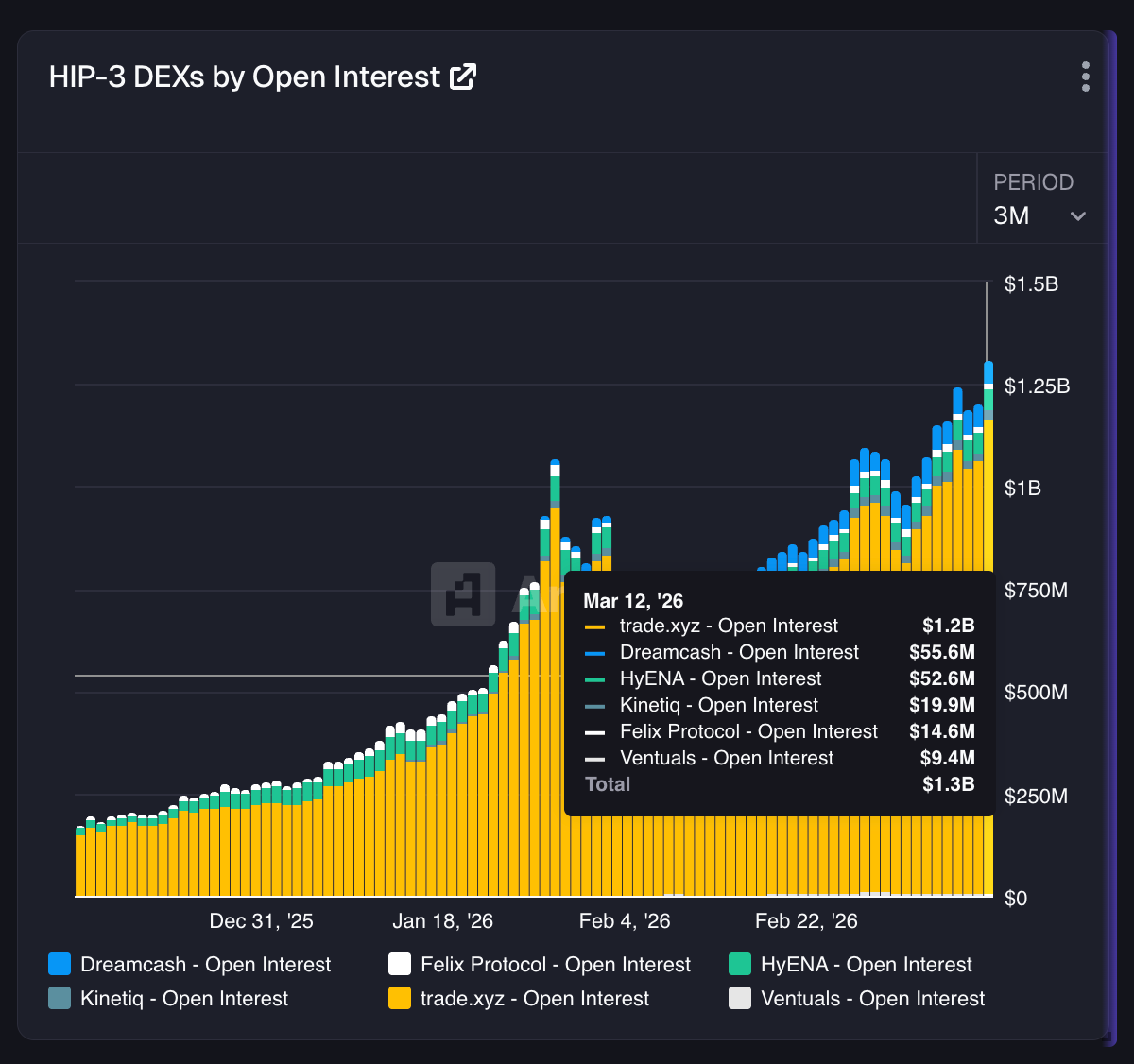 HIP-3 미결제약정 13억 달러 기록…석유 선물 거래가 성장 견인
