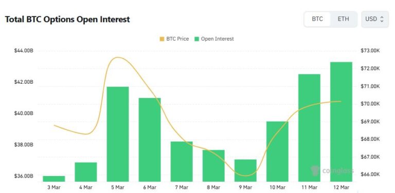 [비트 옵션 데일리] 미결제약정 433억 달러…3월 말 12.5만 달러 콜에 최대 베팅