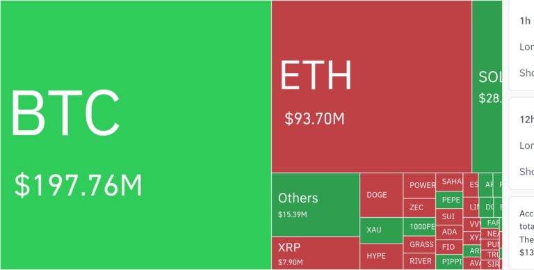 암호화폐 시장, 24시간 동안 레버리지 포지션 3억 4275만 달러 청산