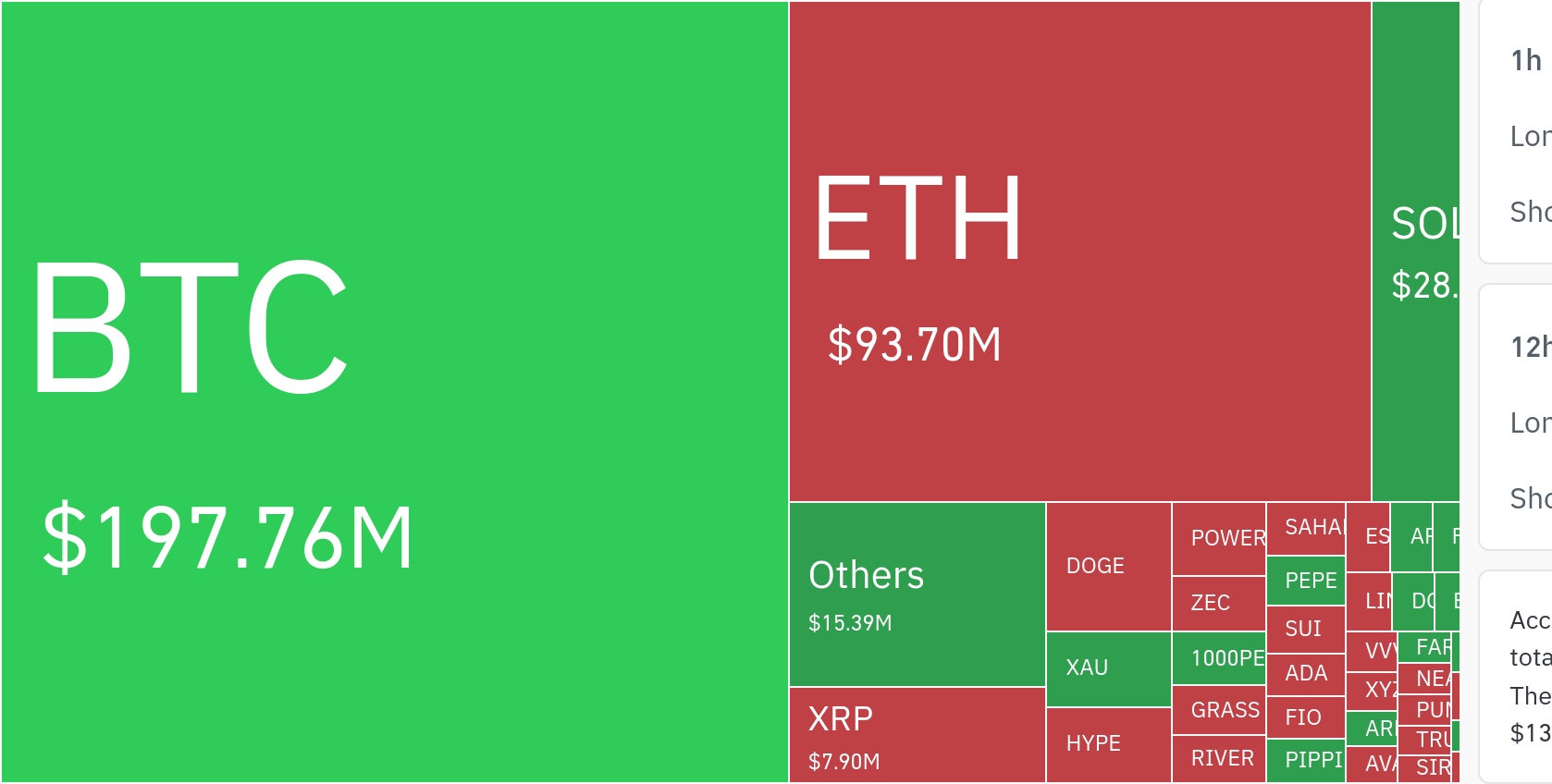 암호화폐 시장, 24시간 동안 레버리지 포지션 3억 4275만 달러 청산