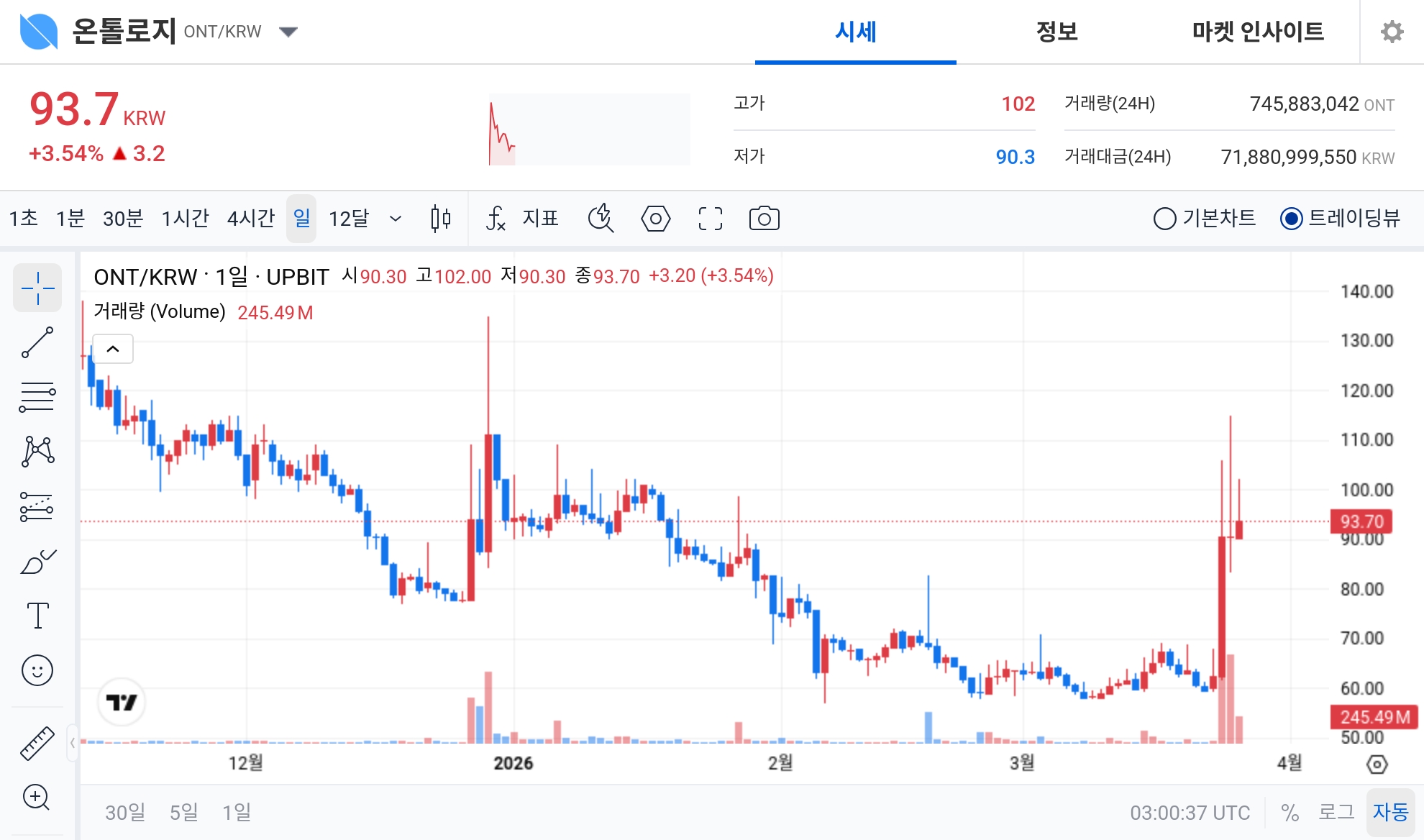 [오늘의 주목코인] 온톨로지, 공포·탐욕 97 ‘매우 탐욕’…장중 102원 터치 후 강세 흐름 유지