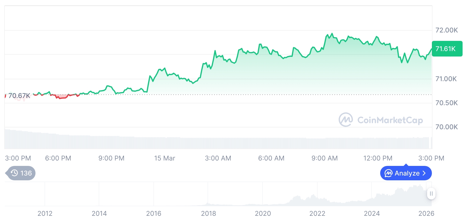 [자정 시세브리핑] 암호화폐 시장 혼조세… 비트코인 71,611달러, 이더리움 2,096달러