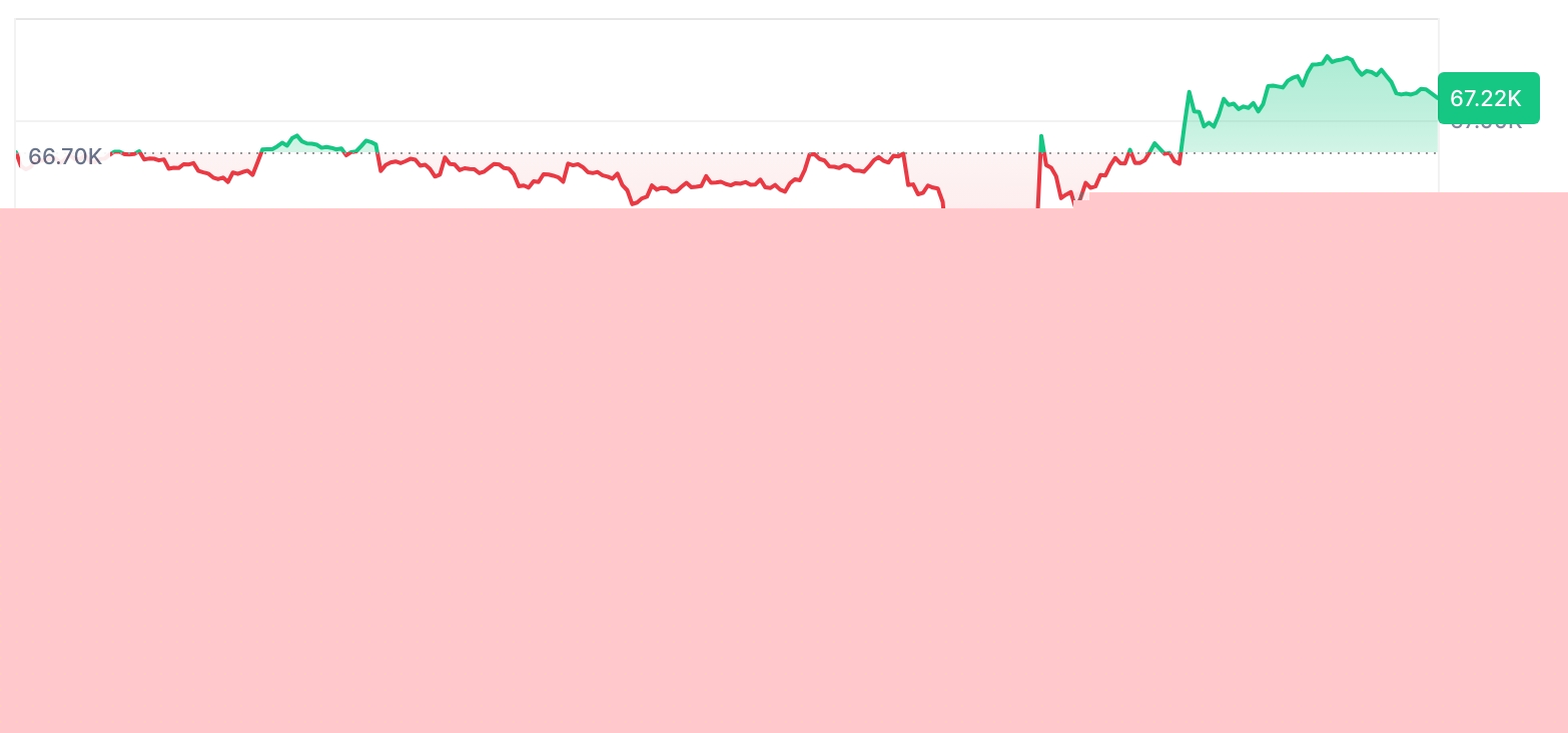 [저녁 시세브리핑] 암호화폐 시장 혼조세… 비트코인 67,253달러, 이더리움 2,041달러