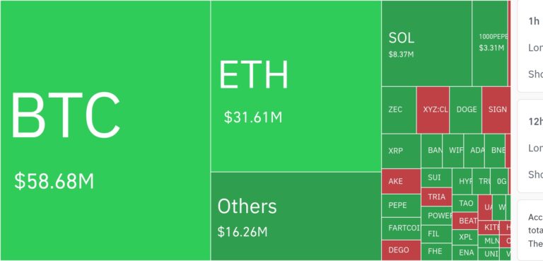 암호화폐 시장, 24시간 동안 레버리지 포지션 1억 1823만 달러 청산