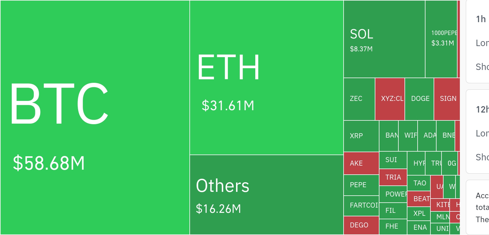 암호화폐 시장, 24시간 동안 레버리지 포지션 1억 1823만 달러 청산