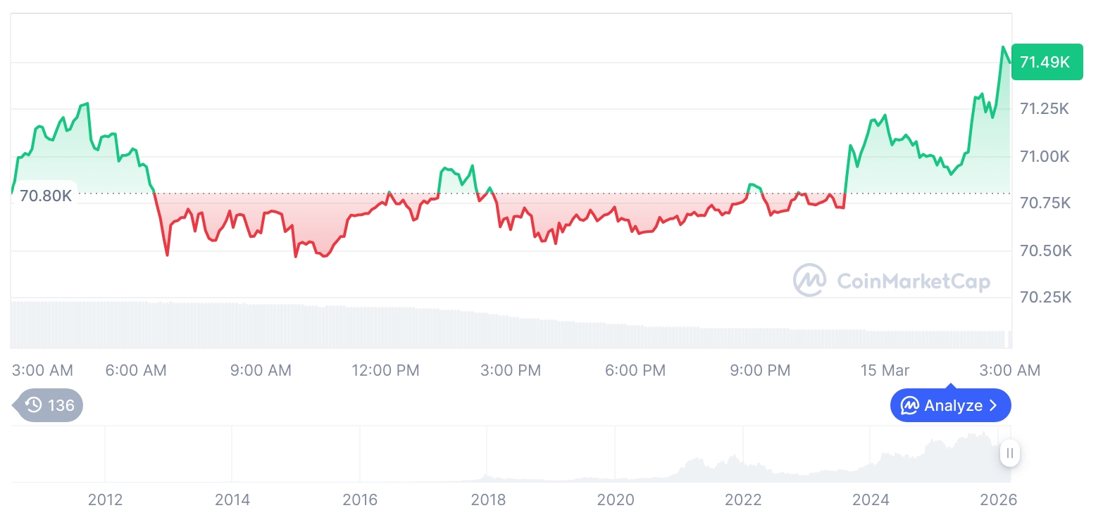 [오후 시세브리핑] 암호화폐 시장 혼조세… 비트코인 71,460달러, 이더리움 2,102달러