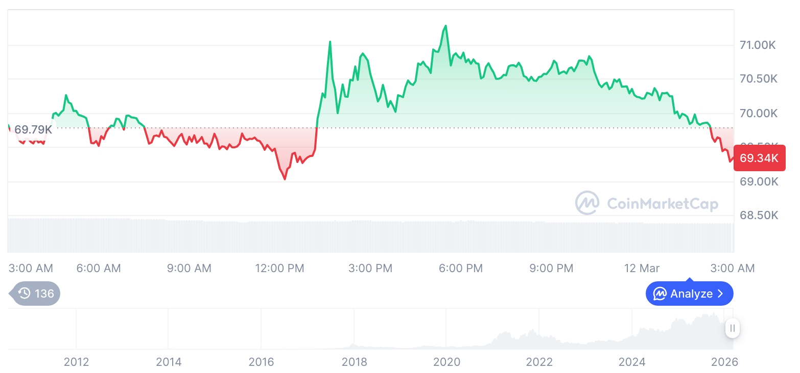 [오후 시세브리핑] 암호화폐 시장 혼조세… 비트코인 69,305달러, 이더리움 2,025달러