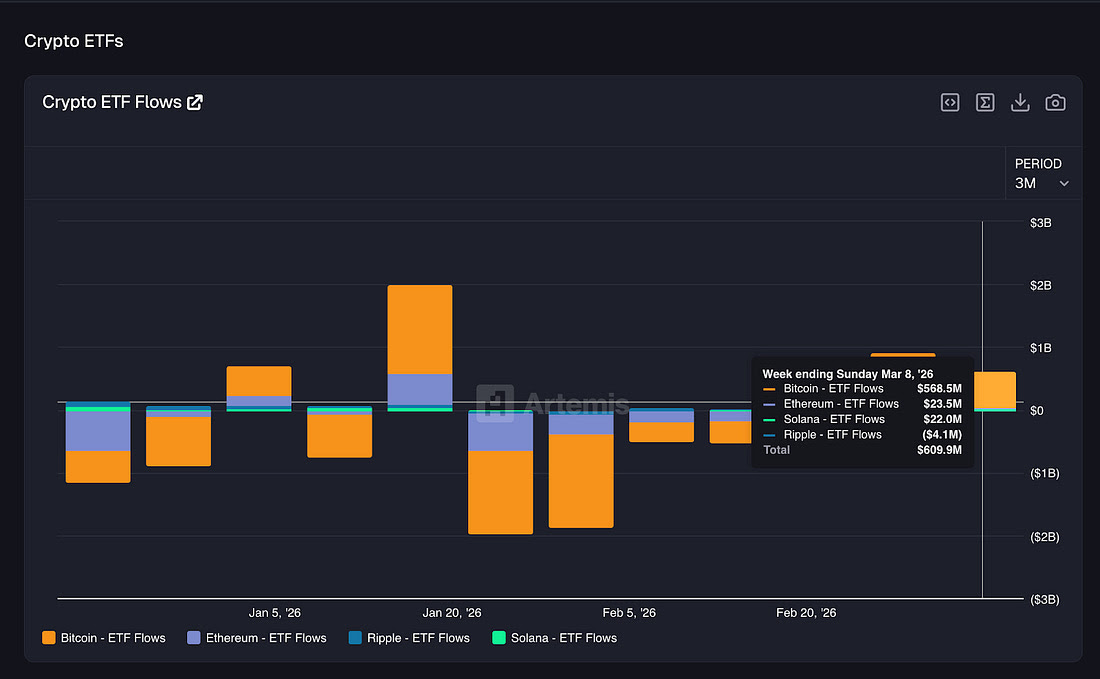 암호화폐 ETF 2주 연속 순유입…기관 자금 복귀 신호