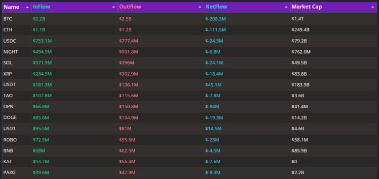 BTC 하루 2.83억 달러, ETH 1.11억 달러 유출 우위