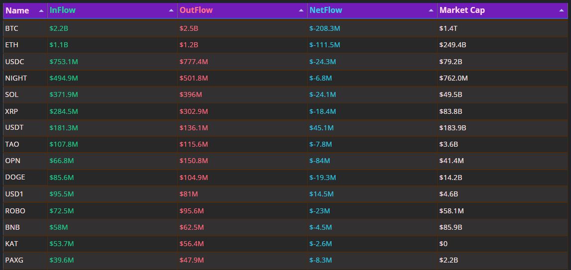 BTC 하루 2.83억 달러, ETH 1.11억 달러 유출 우위
