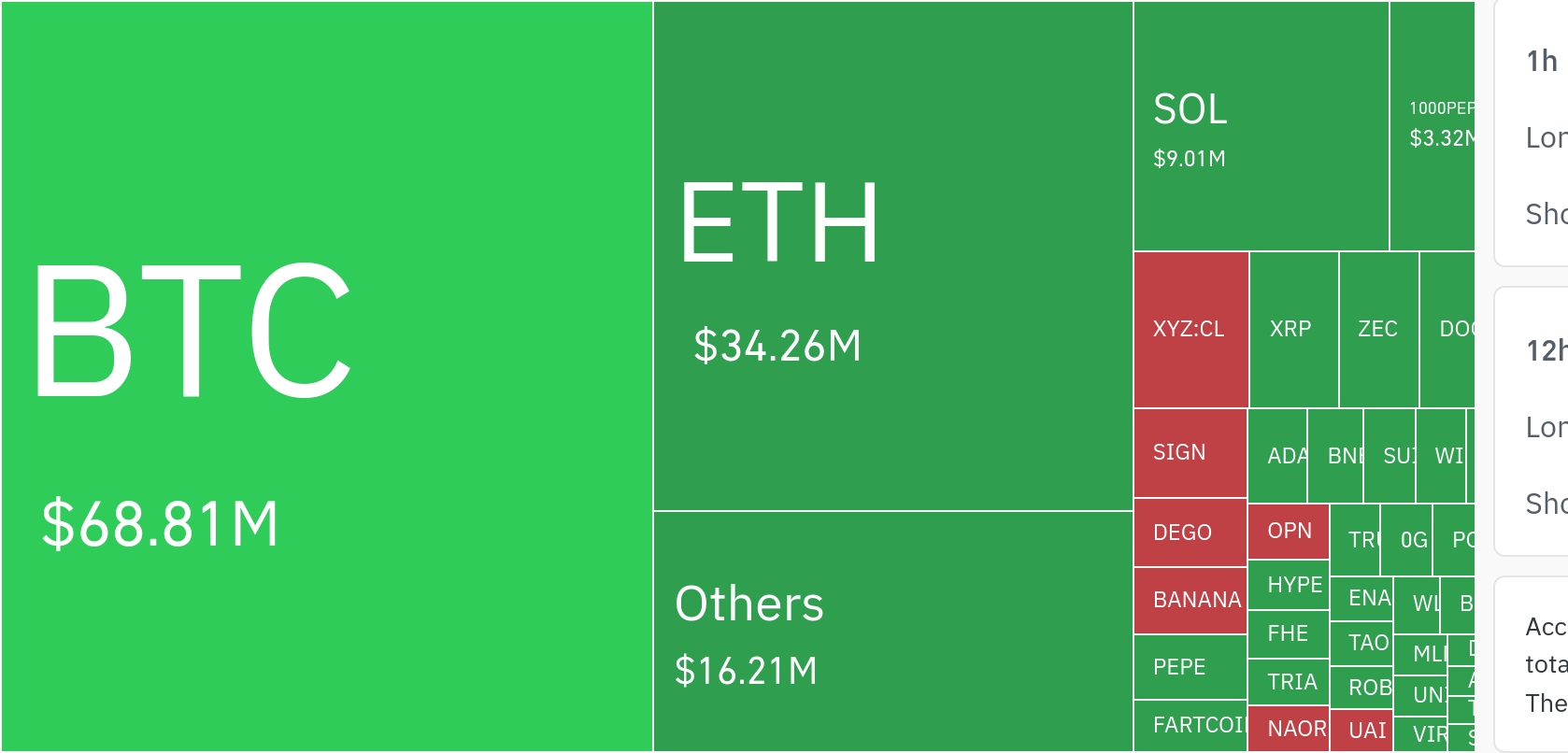 암호화폐 시장, 24시간 동안 레버리지 포지션 1억 3161만 달러 청산