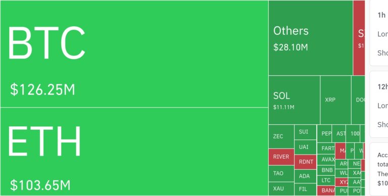 암호화폐 시장, 24시간 동안 레버리지 포지션 2억 5810만 달러 청산