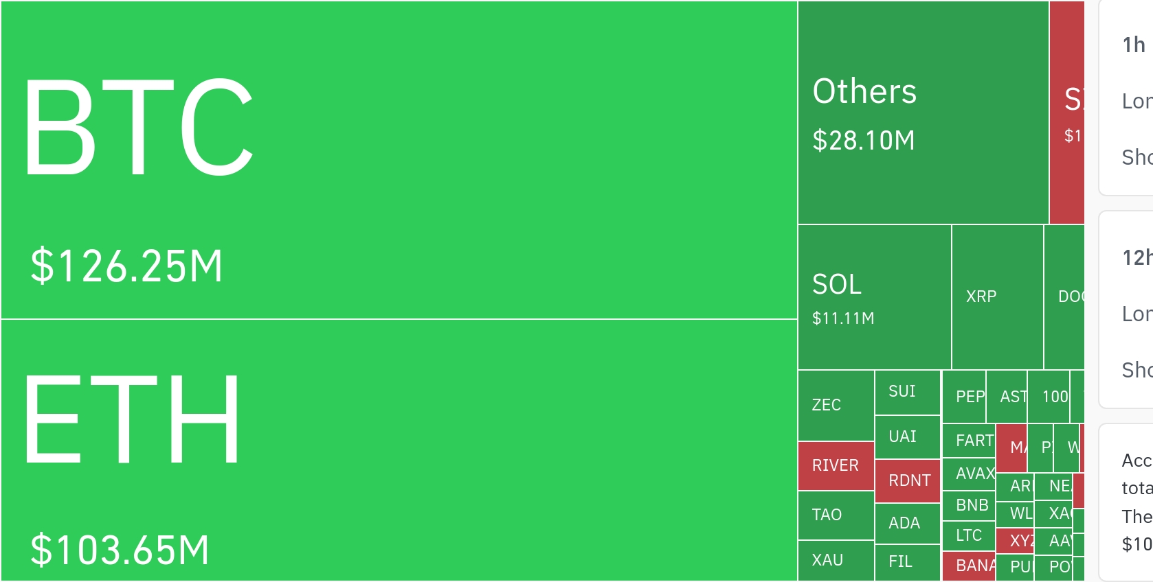 암호화폐 시장, 24시간 동안 레버리지 포지션 2억 5810만 달러 청산