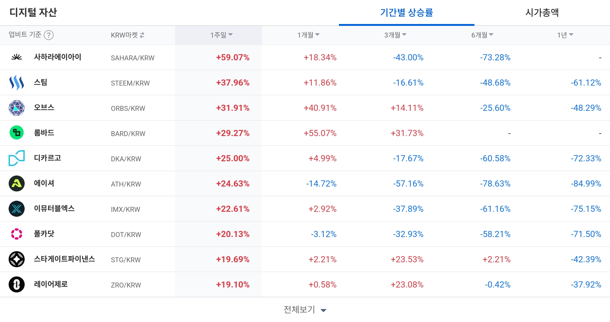 [코인 TOP 10 주간동향] 미라네트워크 주간 134% 급등…사하라AI·센트리퓨즈 강세, 매수 체결강도 ARK·STORJ ‘500%’ 쏠림