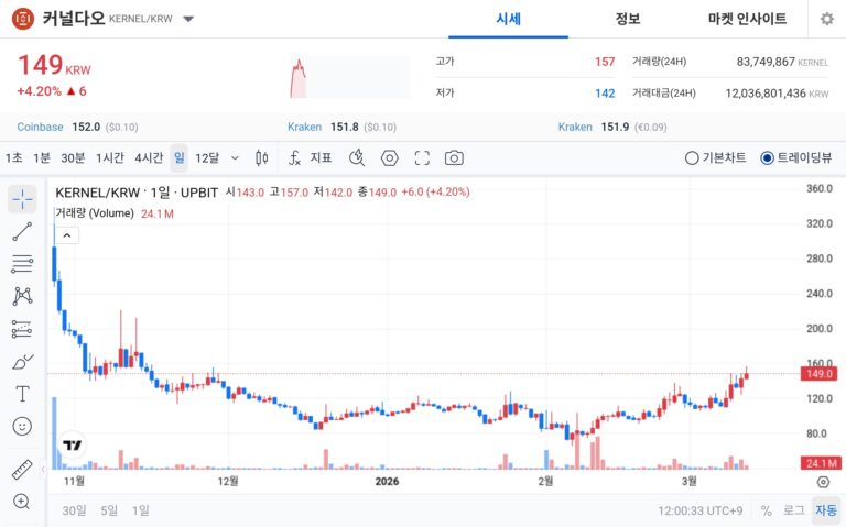 [오늘의 주목코인] 커널다오 공포·탐욕 85 ‘매우 탐욕’…거래대금 120억 원대 속 140원대 지지 확인