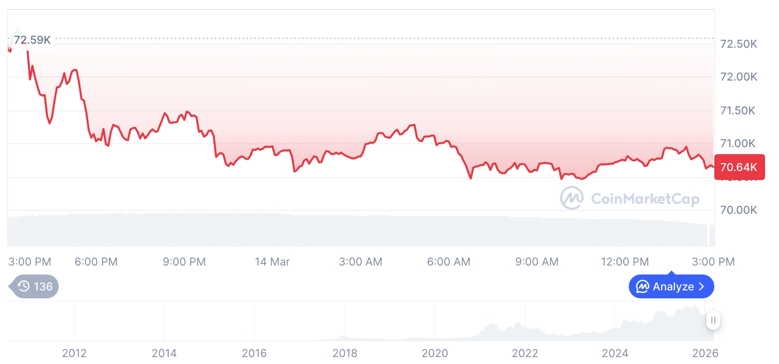 [자정 시세브리핑] 암호화폐 시장 혼조세… 비트코인 70,606달러, 이더리움 2,071달러
