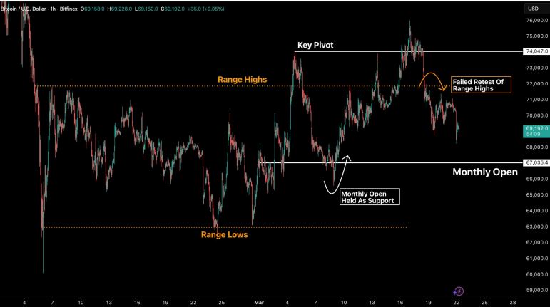 주간 분석 “비트코인 7만6000달러 ‘가짜 돌파’…거시 변수에 막혔다”