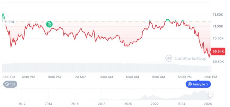 [자정 시세브리핑] 암호화폐 시장 혼조세… 비트코인 69,833달러, 이더리움 2,132달러