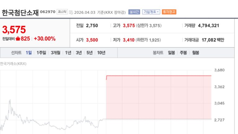 [특징주] 한국첨단소재, CPO 시장 성장 기대에 상한가