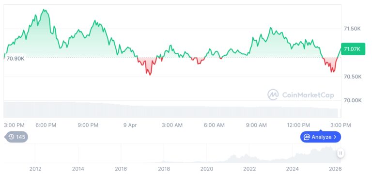 [자정 시세브리핑] 암호화폐 시장 혼조세… 비트코인 71,125달러, 이더리움 2,177달러