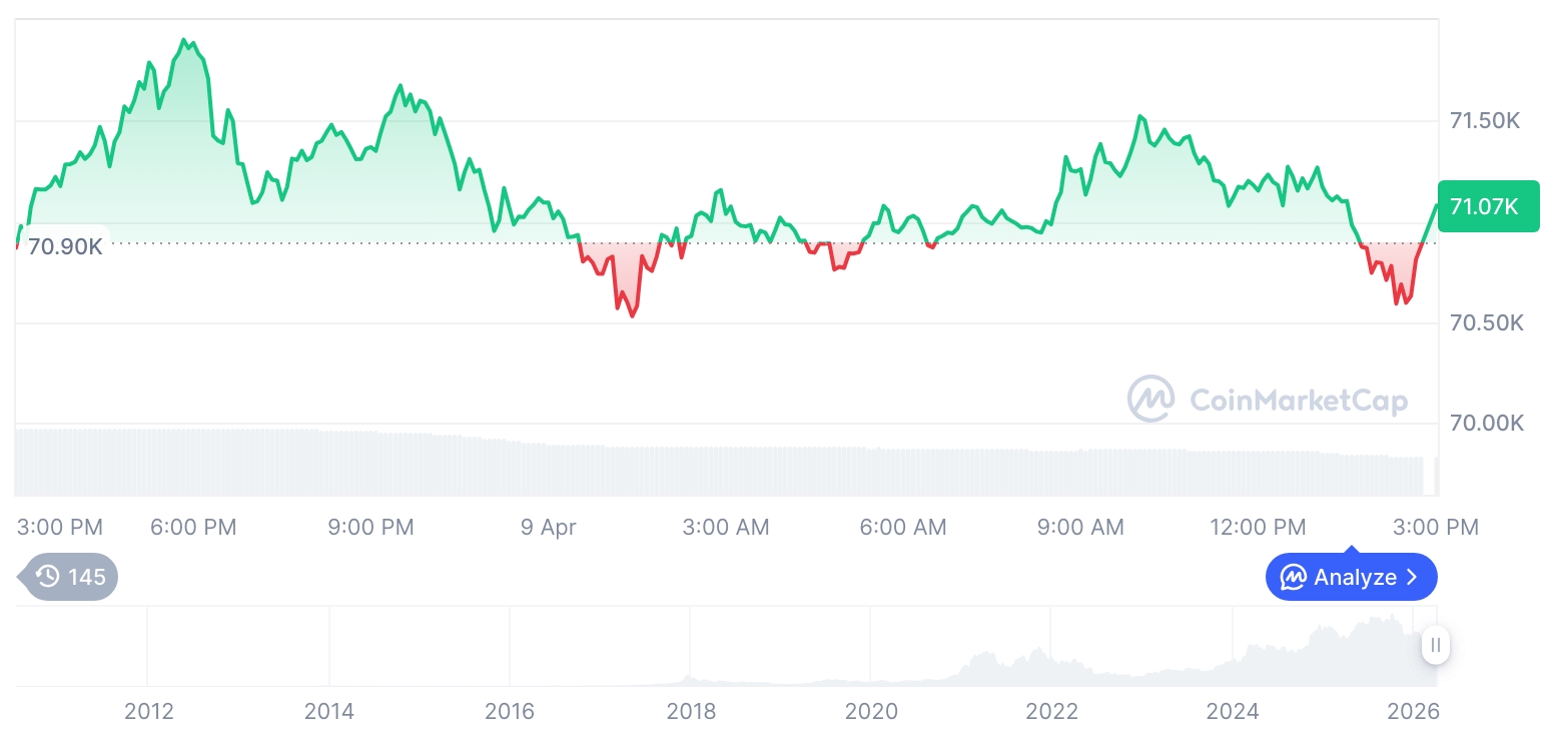 [자정 시세브리핑] 암호화폐 시장 혼조세… 비트코인 71,125달러, 이더리움 2,177달러