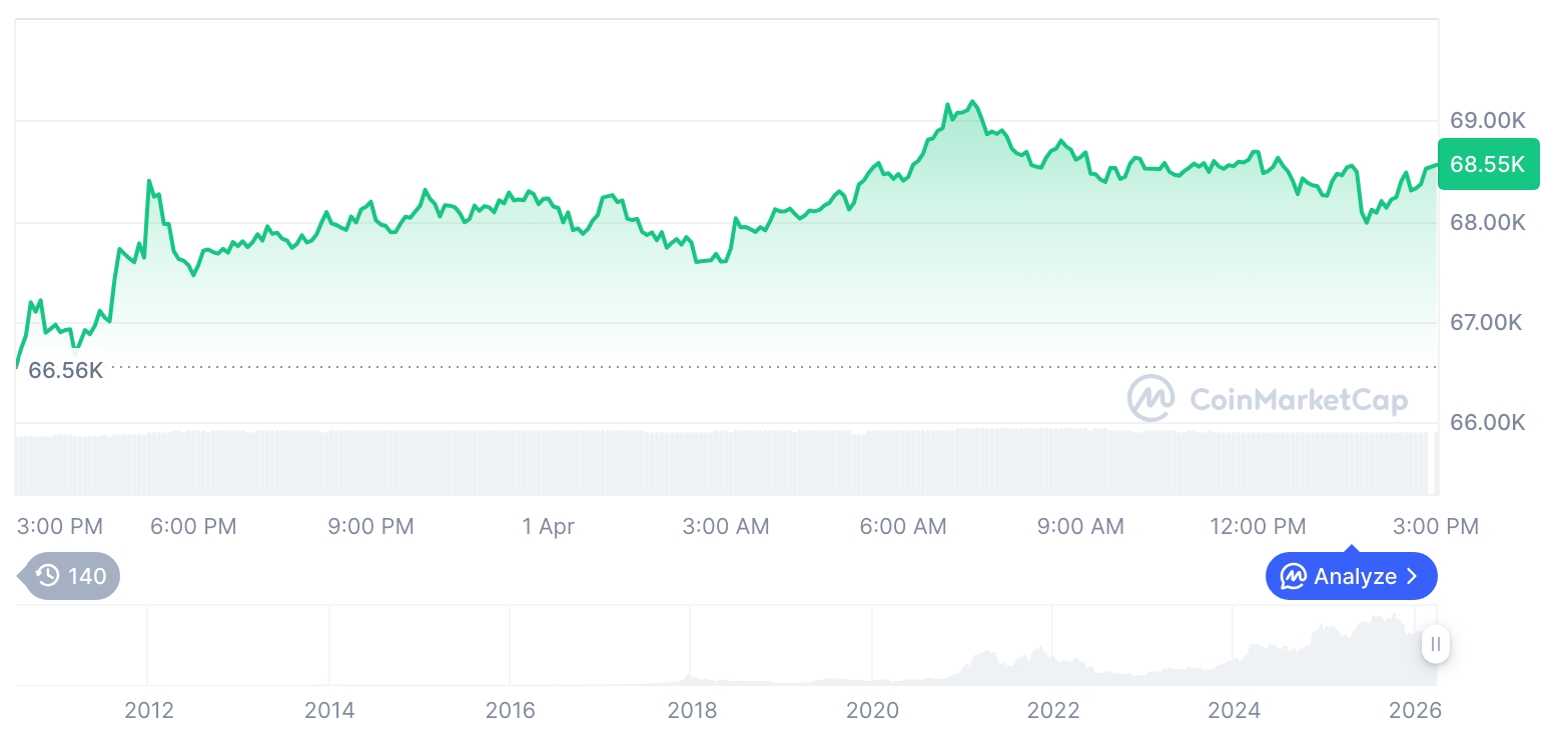 [자정 시세브리핑] 암호화폐 시장 혼조세… 비트코인 68,579달러, 이더리움 2,125달러