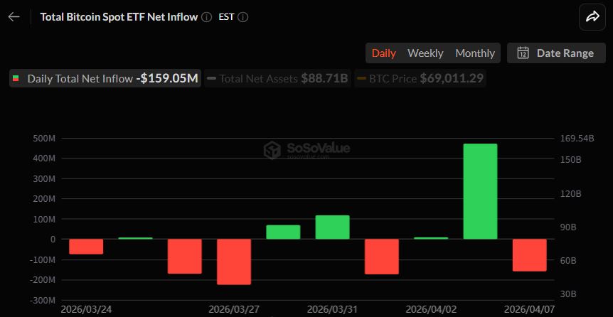 비트코인 현물 ETF, 다시 순유출 전환…1억5900만 달러 이탈