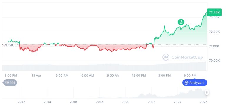 [모닝 시세브리핑] 암호화폐 시장 상승세… 비트코인 73,374달러, 이더리움 2,265달러