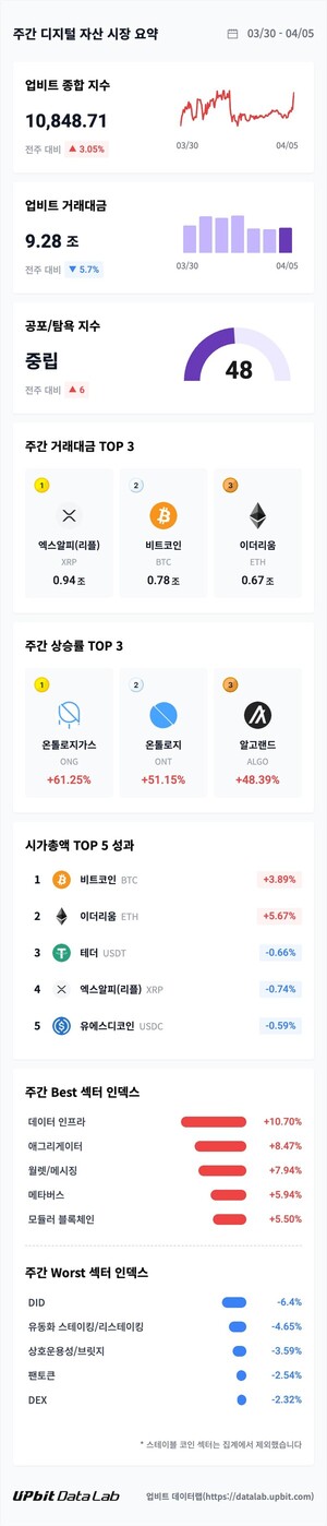 두나무, 업비트 종합지수 3.05% 상승 및 온톨로지가스 61.25% 급등 발표