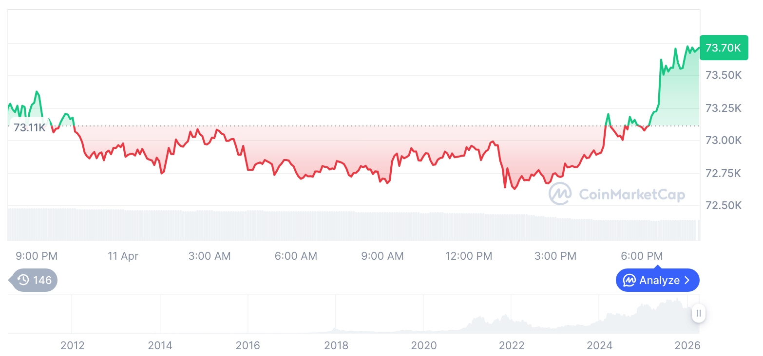 [모닝 시세브리핑] 암호화폐 시장 혼조세… 비트코인 73,683달러, 이더리움 2,314달러
