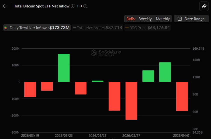 비트코인 현물 ETF 1.7억 달러 순유출 전환…IBIT·FBTC 동반 유출