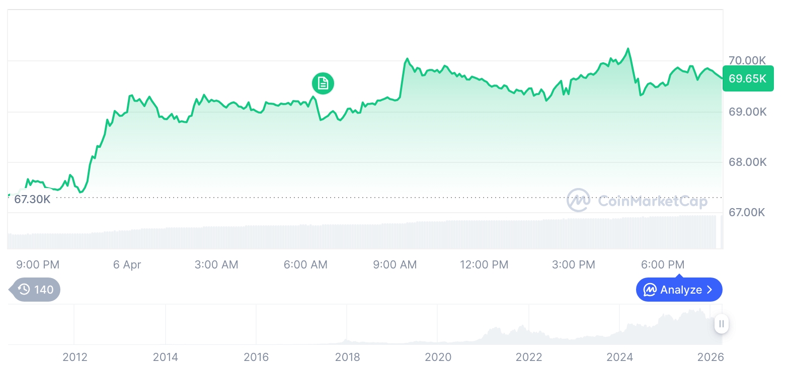 [모닝 시세브리핑] 암호화폐 시장 혼조세… 비트코인 69,681달러, 이더리움 2,142달러