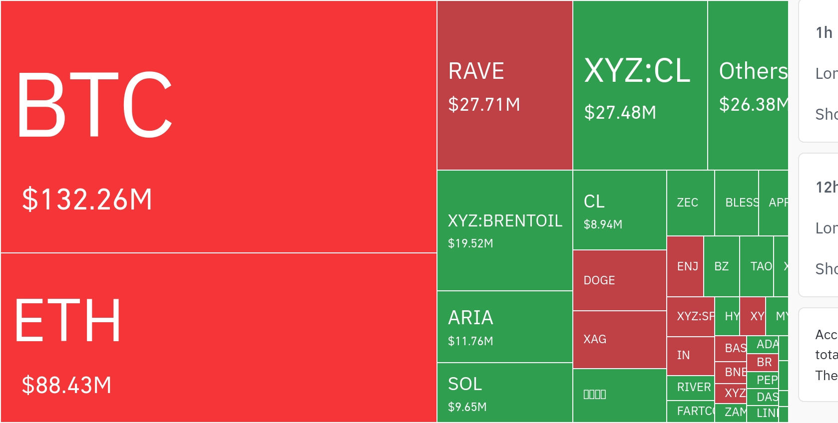 암호화폐 시장, 24시간 동안 레버리지 포지션 1억 1296만 달러 청산