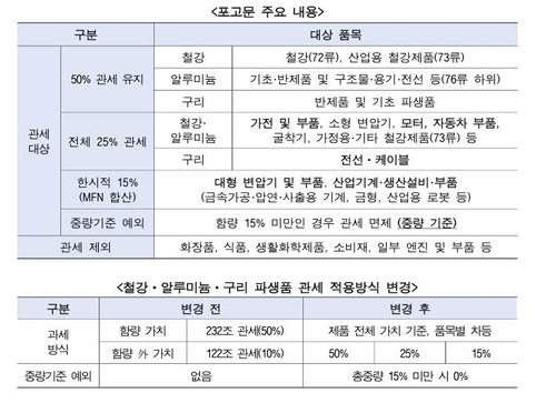 “美 새 관세 조치 발표…변압기는 부담 완화·가전은 가중”